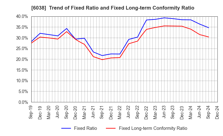 6038 IID, Inc.: Trend of Fixed Ratio and Fixed Long-term Conformity Ratio