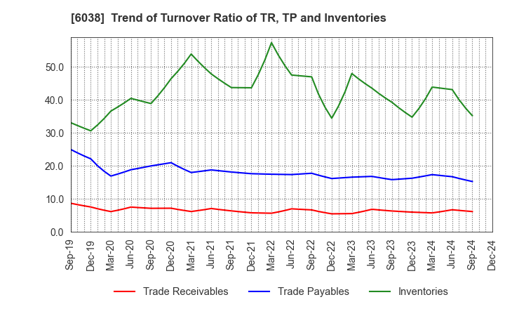 6038 IID, Inc.: Trend of Turnover Ratio of TR, TP and Inventories