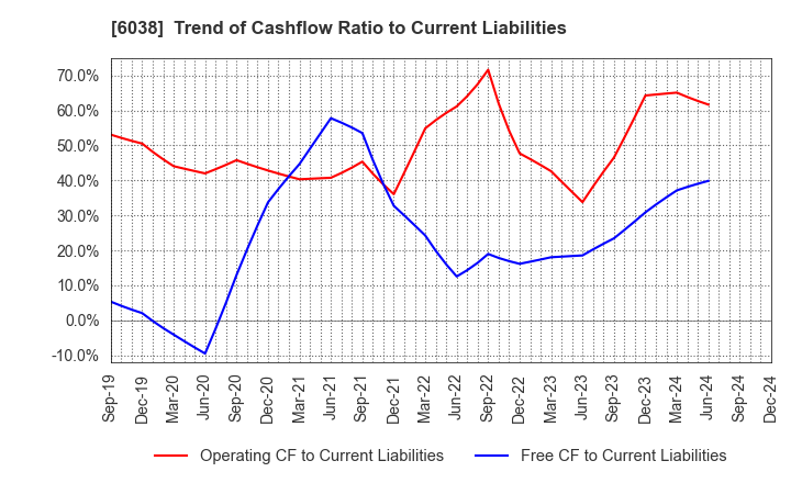 6038 IID, Inc.: Trend of Cashflow Ratio to Current Liabilities