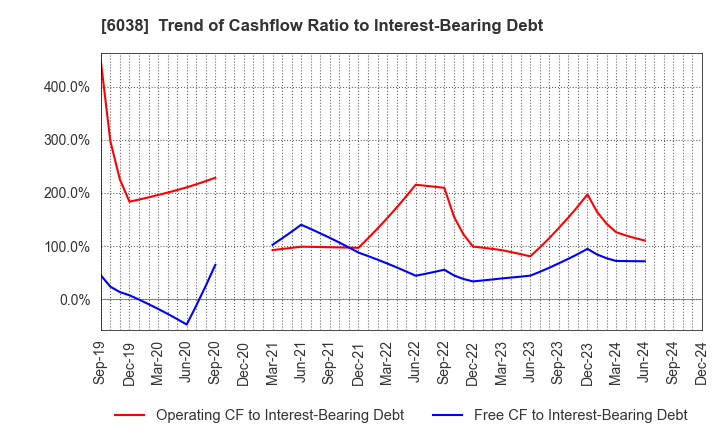 6038 IID, Inc.: Trend of Cashflow Ratio to Interest-Bearing Debt