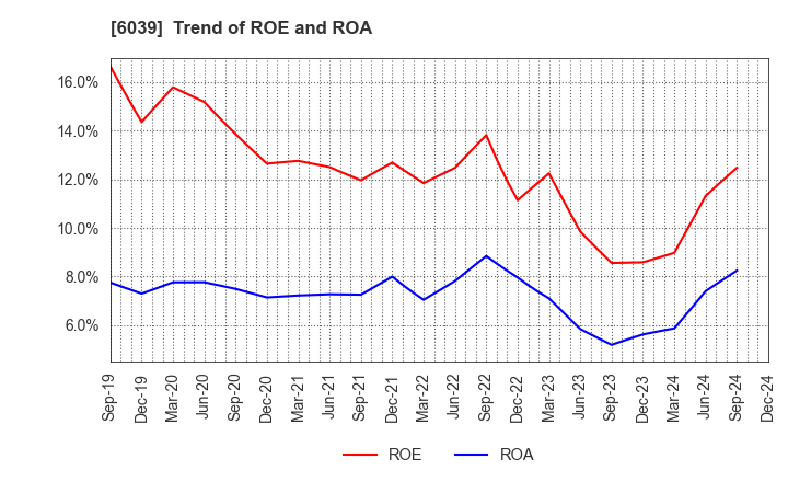 6039 Japan Animal Referral Medical Center Co.: Trend of ROE and ROA