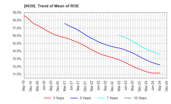 6039 Japan Animal Referral Medical Center Co.: Trend of Mean of ROE