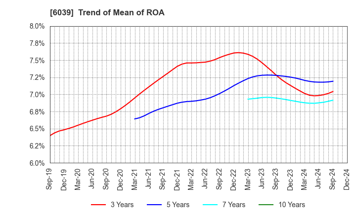 6039 Japan Animal Referral Medical Center Co.: Trend of Mean of ROA