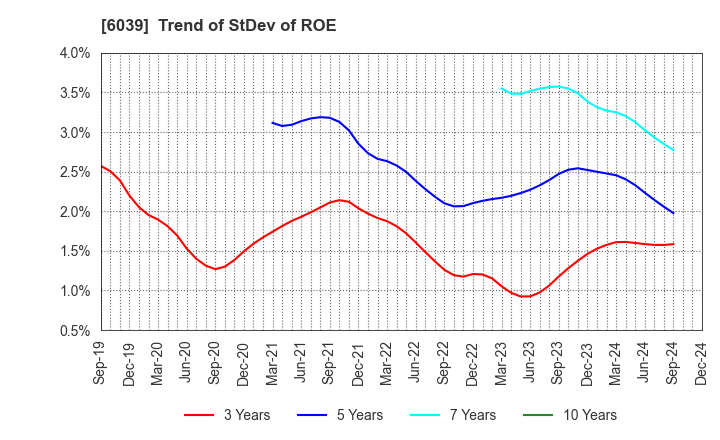 6039 Japan Animal Referral Medical Center Co.: Trend of StDev of ROE