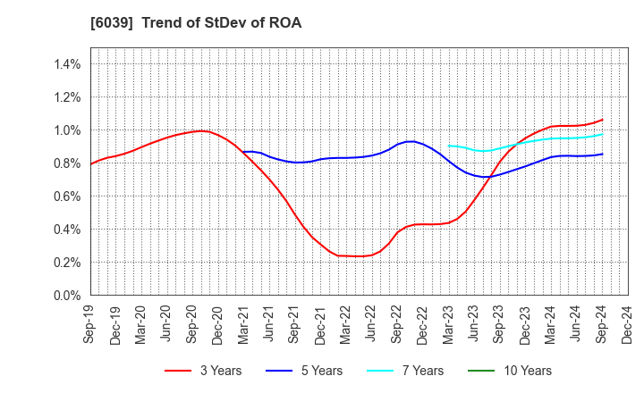 6039 Japan Animal Referral Medical Center Co.: Trend of StDev of ROA