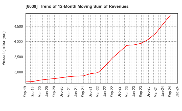 6039 Japan Animal Referral Medical Center Co.: Trend of 12-Month Moving Sum of Revenues