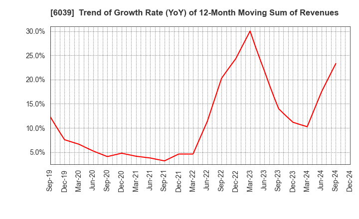 6039 Japan Animal Referral Medical Center Co.: Trend of Growth Rate (YoY) of 12-Month Moving Sum of Revenues