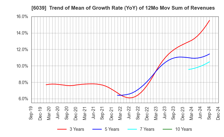 6039 Japan Animal Referral Medical Center Co.: Trend of Mean of Growth Rate (YoY) of 12Mo Mov Sum of Revenues