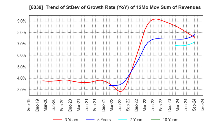 6039 Japan Animal Referral Medical Center Co.: Trend of StDev of Growth Rate (YoY) of 12Mo Mov Sum of Revenues