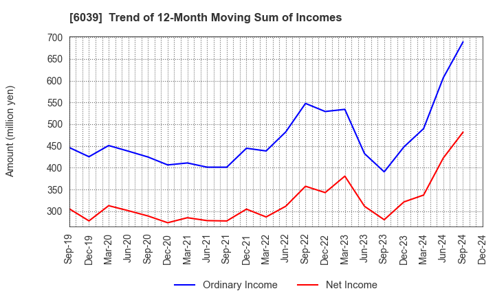 6039 Japan Animal Referral Medical Center Co.: Trend of 12-Month Moving Sum of Incomes