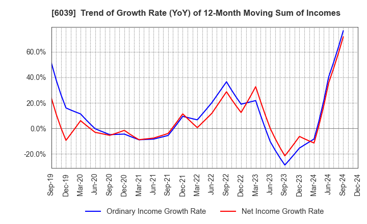 6039 Japan Animal Referral Medical Center Co.: Trend of Growth Rate (YoY) of 12-Month Moving Sum of Incomes