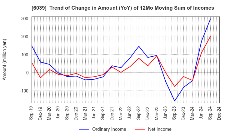 6039 Japan Animal Referral Medical Center Co.: Trend of Change in Amount (YoY) of 12Mo Moving Sum of Incomes