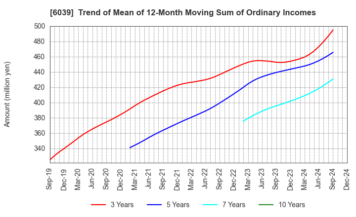 6039 Japan Animal Referral Medical Center Co.: Trend of Mean of 12-Month Moving Sum of Ordinary Incomes