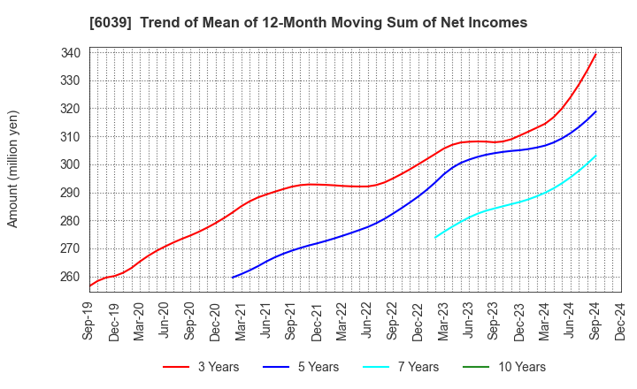 6039 Japan Animal Referral Medical Center Co.: Trend of Mean of 12-Month Moving Sum of Net Incomes