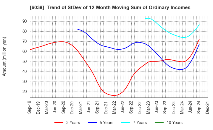 6039 Japan Animal Referral Medical Center Co.: Trend of StDev of 12-Month Moving Sum of Ordinary Incomes