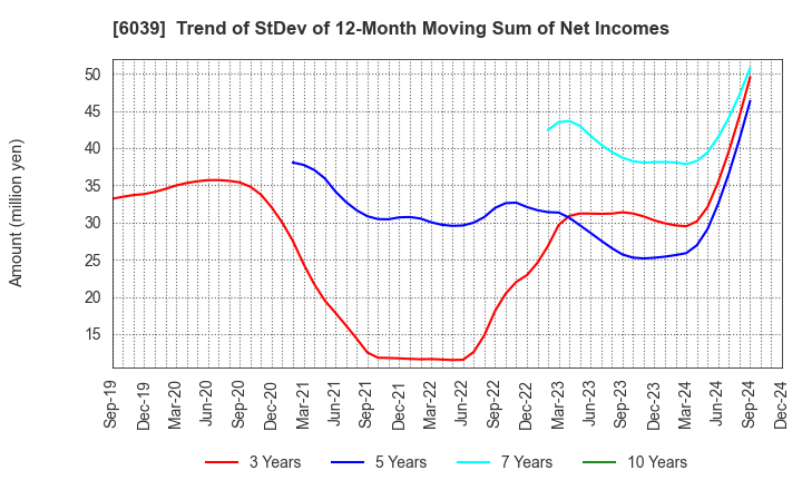 6039 Japan Animal Referral Medical Center Co.: Trend of StDev of 12-Month Moving Sum of Net Incomes