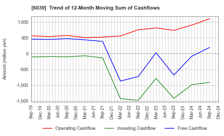 6039 Japan Animal Referral Medical Center Co.: Trend of 12-Month Moving Sum of Cashflows