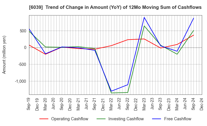 6039 Japan Animal Referral Medical Center Co.: Trend of Change in Amount (YoY) of 12Mo Moving Sum of Cashflows