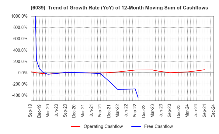 6039 Japan Animal Referral Medical Center Co.: Trend of Growth Rate (YoY) of 12-Month Moving Sum of Cashflows