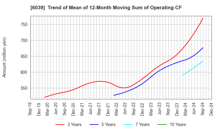 6039 Japan Animal Referral Medical Center Co.: Trend of Mean of 12-Month Moving Sum of Operating CF