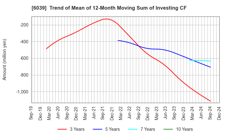 6039 Japan Animal Referral Medical Center Co.: Trend of Mean of 12-Month Moving Sum of Investing CF