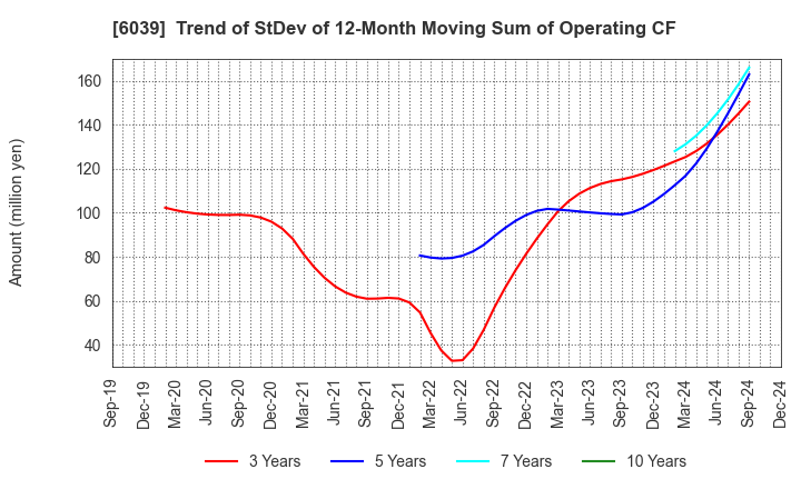 6039 Japan Animal Referral Medical Center Co.: Trend of StDev of 12-Month Moving Sum of Operating CF