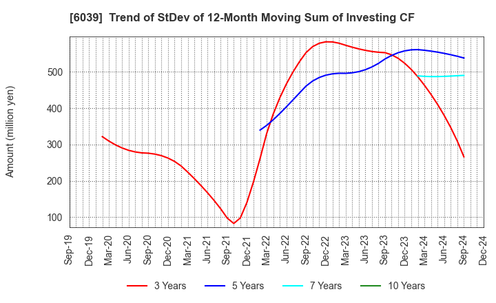 6039 Japan Animal Referral Medical Center Co.: Trend of StDev of 12-Month Moving Sum of Investing CF