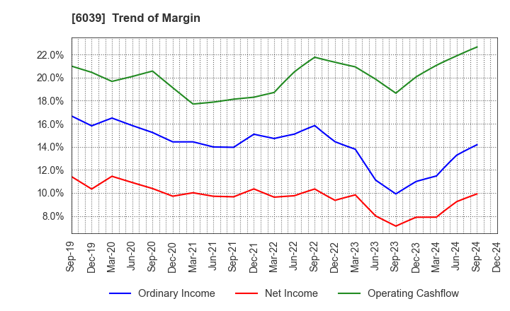 6039 Japan Animal Referral Medical Center Co.: Trend of Margin