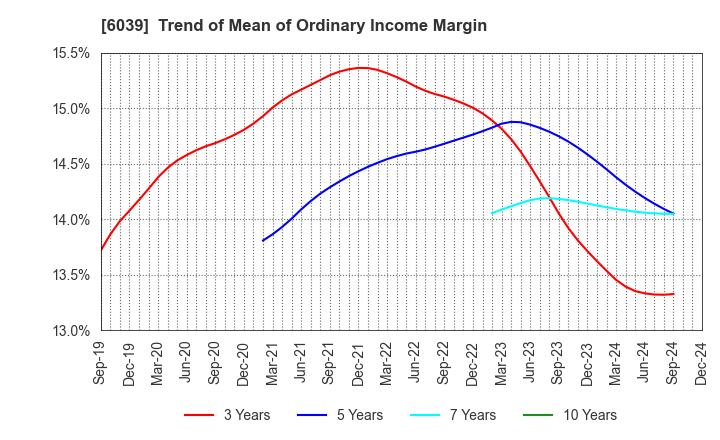 6039 Japan Animal Referral Medical Center Co.: Trend of Mean of Ordinary Income Margin