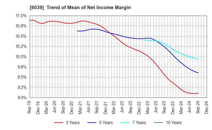 6039 Japan Animal Referral Medical Center Co.: Trend of Mean of Net Income Margin