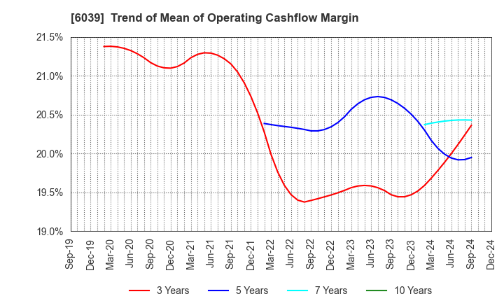 6039 Japan Animal Referral Medical Center Co.: Trend of Mean of Operating Cashflow Margin