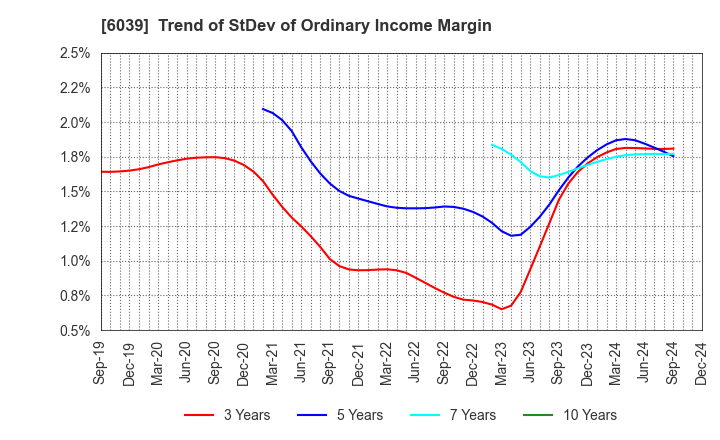 6039 Japan Animal Referral Medical Center Co.: Trend of StDev of Ordinary Income Margin