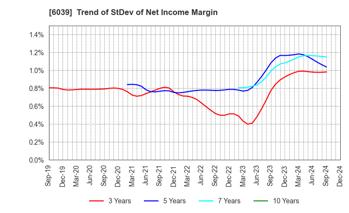 6039 Japan Animal Referral Medical Center Co.: Trend of StDev of Net Income Margin