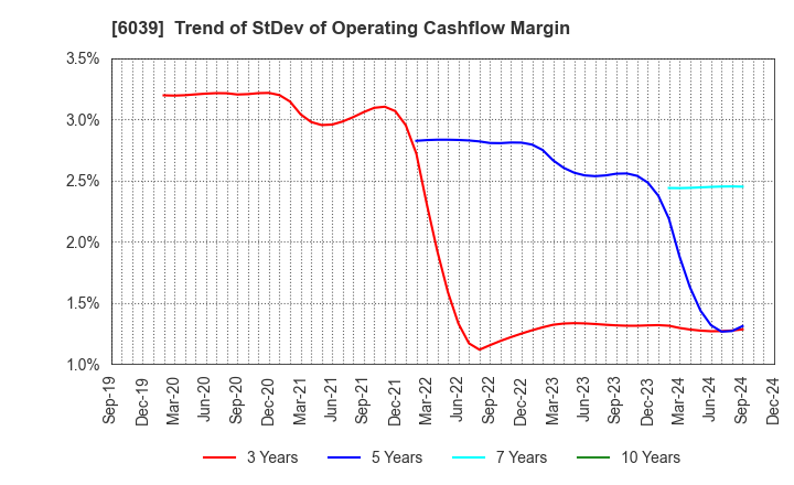 6039 Japan Animal Referral Medical Center Co.: Trend of StDev of Operating Cashflow Margin