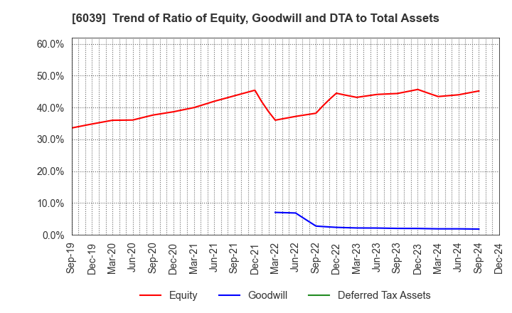 6039 Japan Animal Referral Medical Center Co.: Trend of Ratio of Equity, Goodwill and DTA to Total Assets