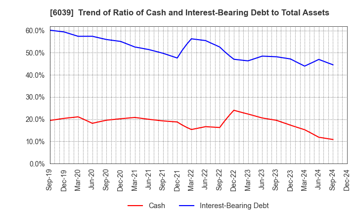 6039 Japan Animal Referral Medical Center Co.: Trend of Ratio of Cash and Interest-Bearing Debt to Total Assets