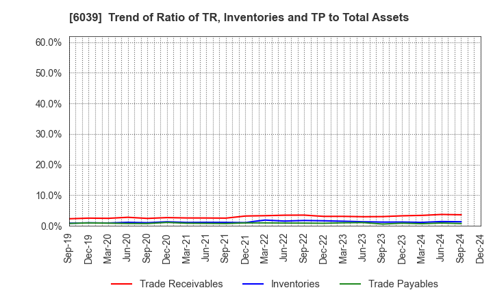 6039 Japan Animal Referral Medical Center Co.: Trend of Ratio of TR, Inventories and TP to Total Assets