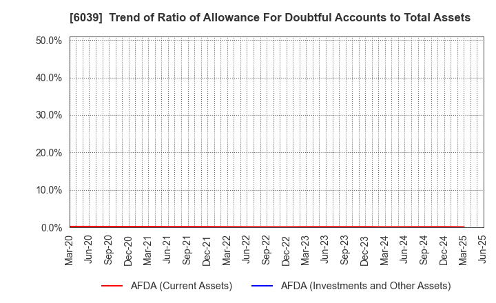 6039 Japan Animal Referral Medical Center Co.: Trend of Ratio of Allowance For Doubtful Accounts to Total Assets