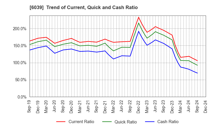 6039 Japan Animal Referral Medical Center Co.: Trend of Current, Quick and Cash Ratio