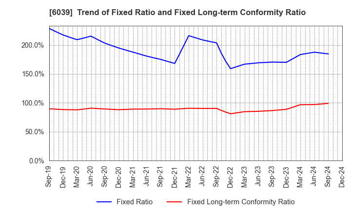 6039 Japan Animal Referral Medical Center Co.: Trend of Fixed Ratio and Fixed Long-term Conformity Ratio