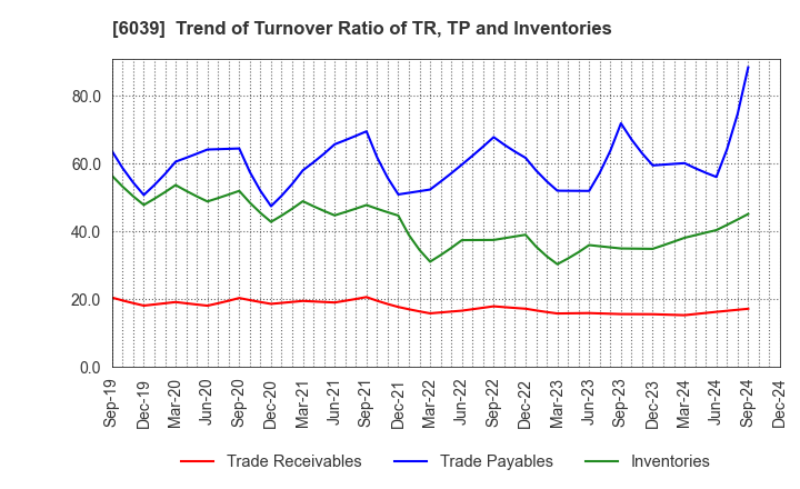 6039 Japan Animal Referral Medical Center Co.: Trend of Turnover Ratio of TR, TP and Inventories