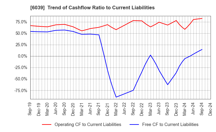 6039 Japan Animal Referral Medical Center Co.: Trend of Cashflow Ratio to Current Liabilities