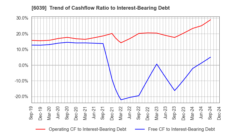 6039 Japan Animal Referral Medical Center Co.: Trend of Cashflow Ratio to Interest-Bearing Debt