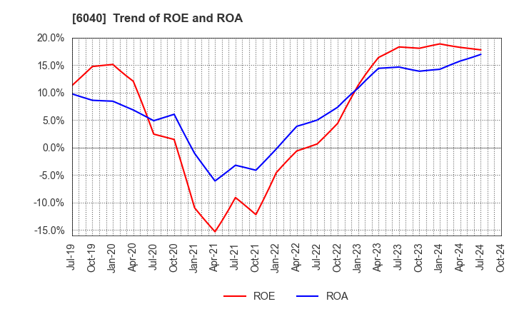 6040 Nippon Ski Resort Development Co.,Ltd.: Trend of ROE and ROA