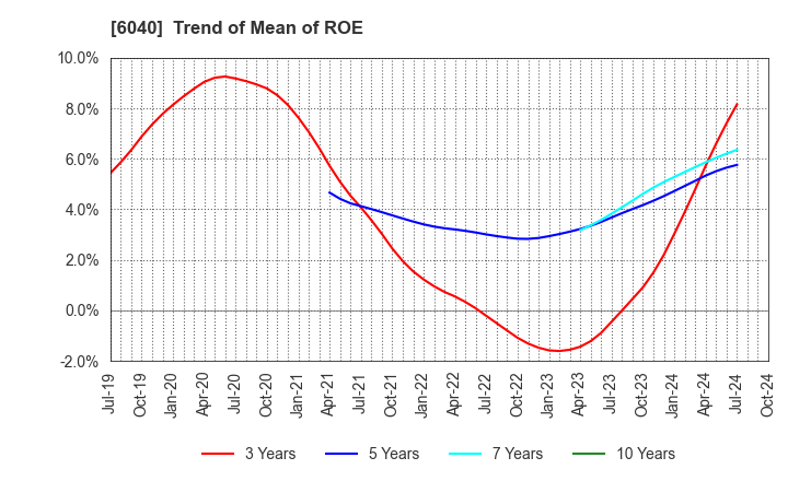 6040 Nippon Ski Resort Development Co.,Ltd.: Trend of Mean of ROE