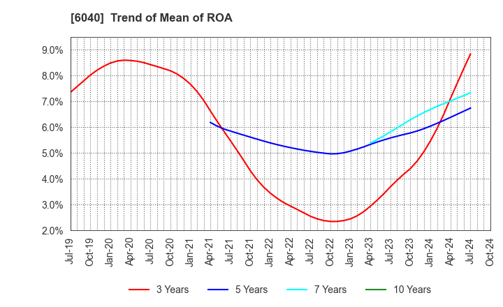 6040 Nippon Ski Resort Development Co.,Ltd.: Trend of Mean of ROA