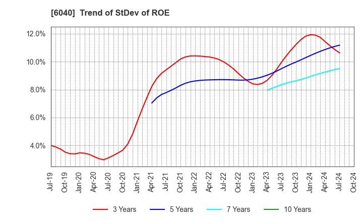 6040 Nippon Ski Resort Development Co.,Ltd.: Trend of StDev of ROE