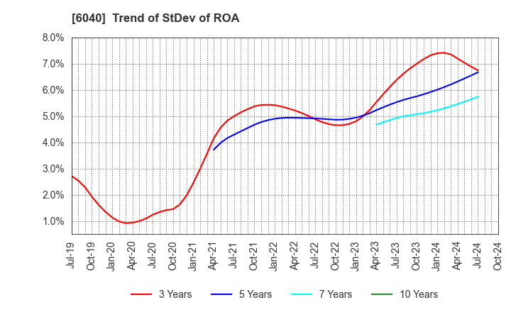 6040 Nippon Ski Resort Development Co.,Ltd.: Trend of StDev of ROA