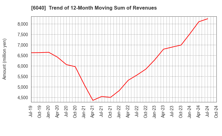 6040 Nippon Ski Resort Development Co.,Ltd.: Trend of 12-Month Moving Sum of Revenues