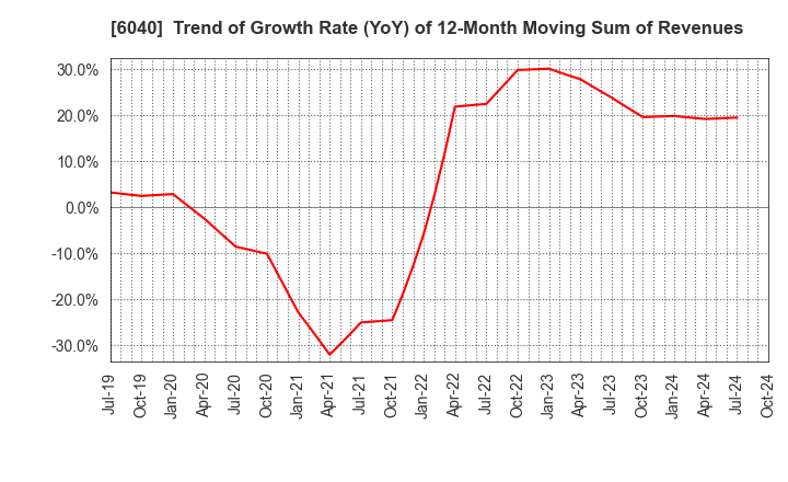 6040 Nippon Ski Resort Development Co.,Ltd.: Trend of Growth Rate (YoY) of 12-Month Moving Sum of Revenues